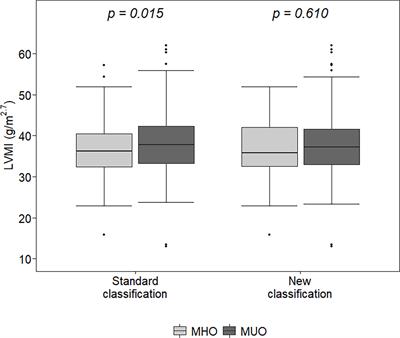 Association of obesity phenotypes with left ventricular mass index and left ventricular hypertrophy in children and adolescents